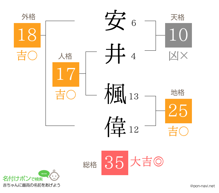 安井 楓偉さんの姓名判断結果
