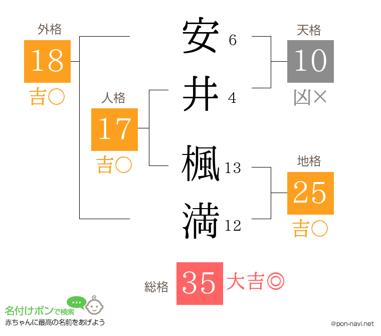安井 楓満さんの姓名判断結果