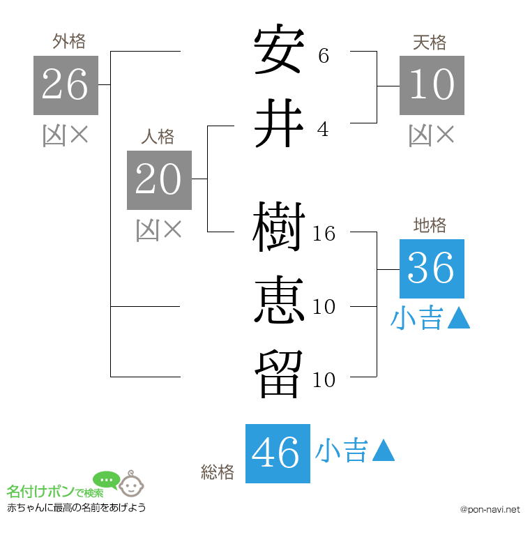 安井 樹恵留さんの姓名判断結果