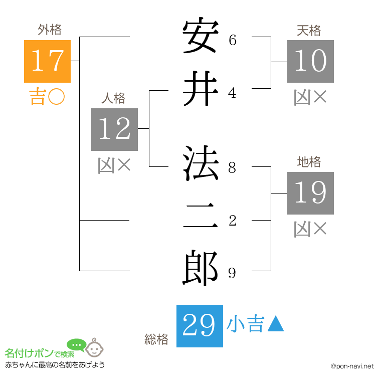 安井 法二郎さんの姓名判断結果