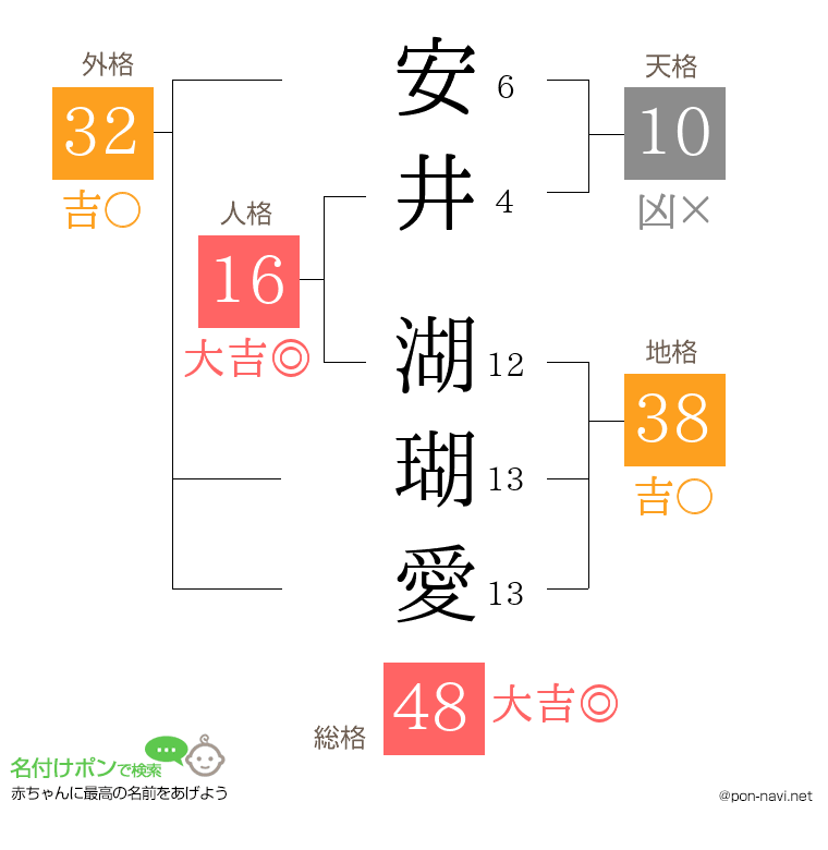 安井 湖瑚愛さんの姓名判断結果