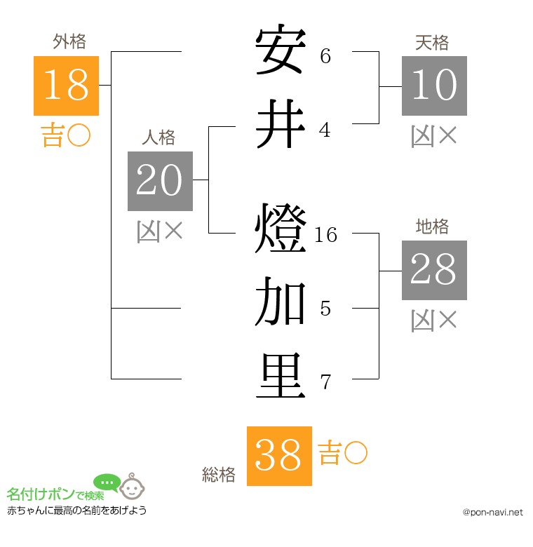 安井 燈加里さんの姓名判断結果