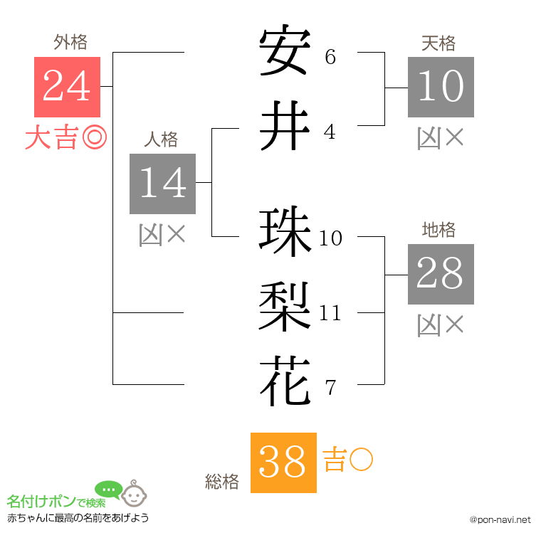 安井 珠梨花さんの姓名判断結果