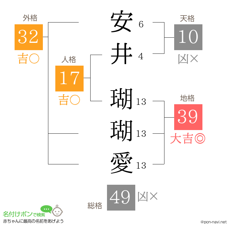 安井 瑚瑚愛さんの姓名判断結果