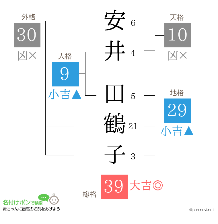 安井 田鶴子さんの姓名判断結果