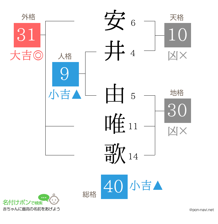 安井 由唯歌さんの姓名判断結果
