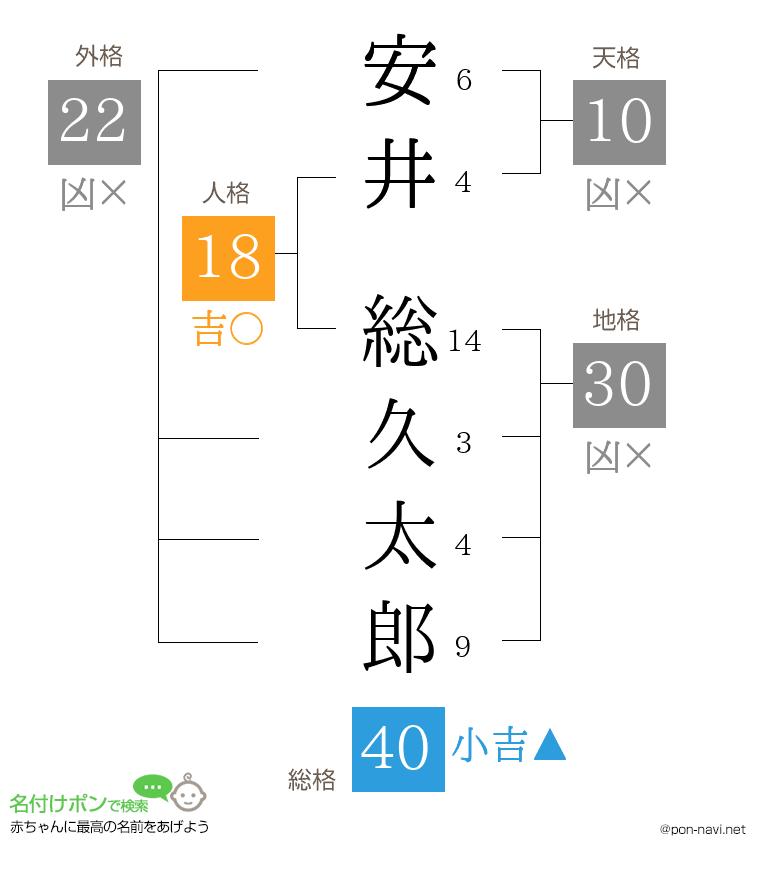 安井 総久太郎さんの姓名判断結果