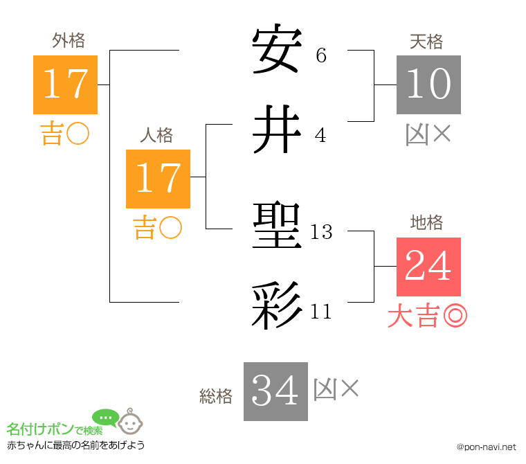 安井 聖彩さんの姓名判断結果