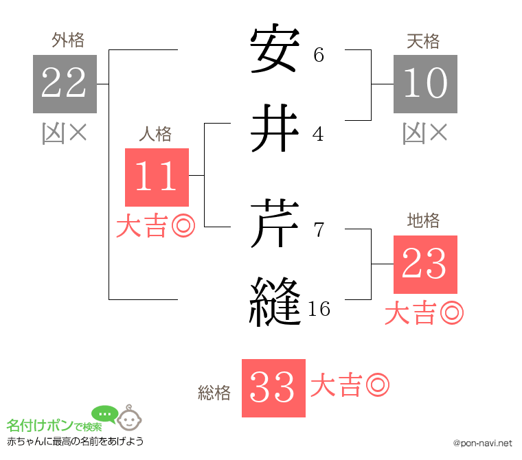 安井 芹縫さんの姓名判断結果