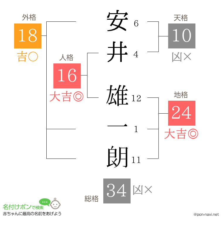 安井 雄一朗さんの姓名判断結果