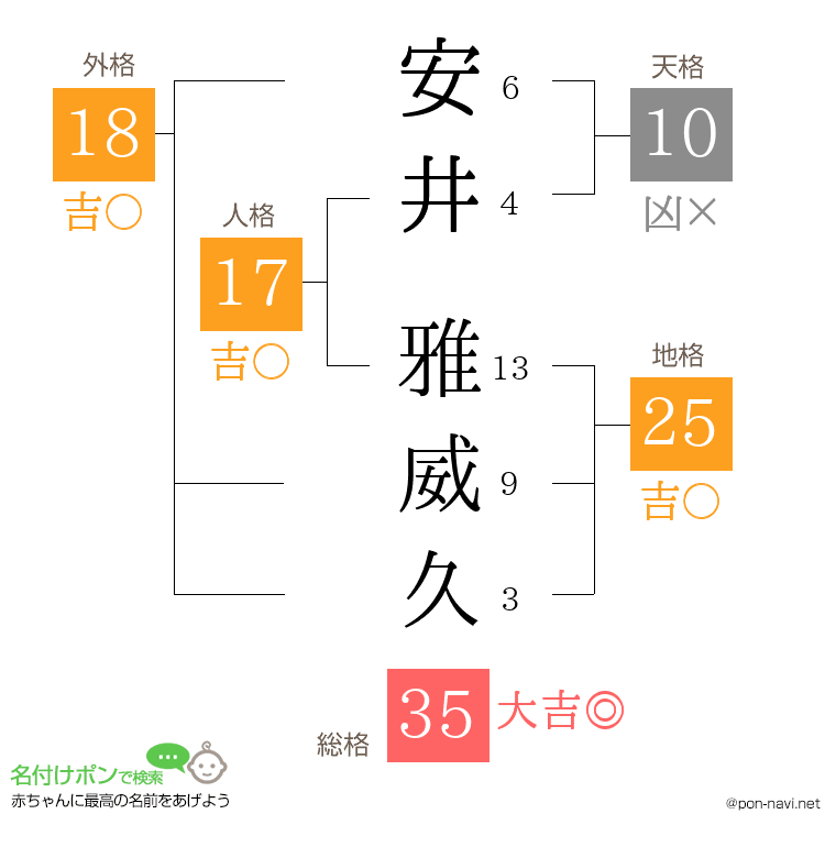 安井 雅威久さんの姓名判断結果