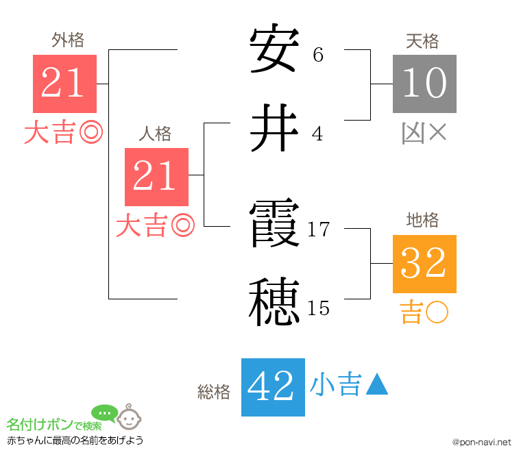 安井 霞穂さんの姓名判断結果