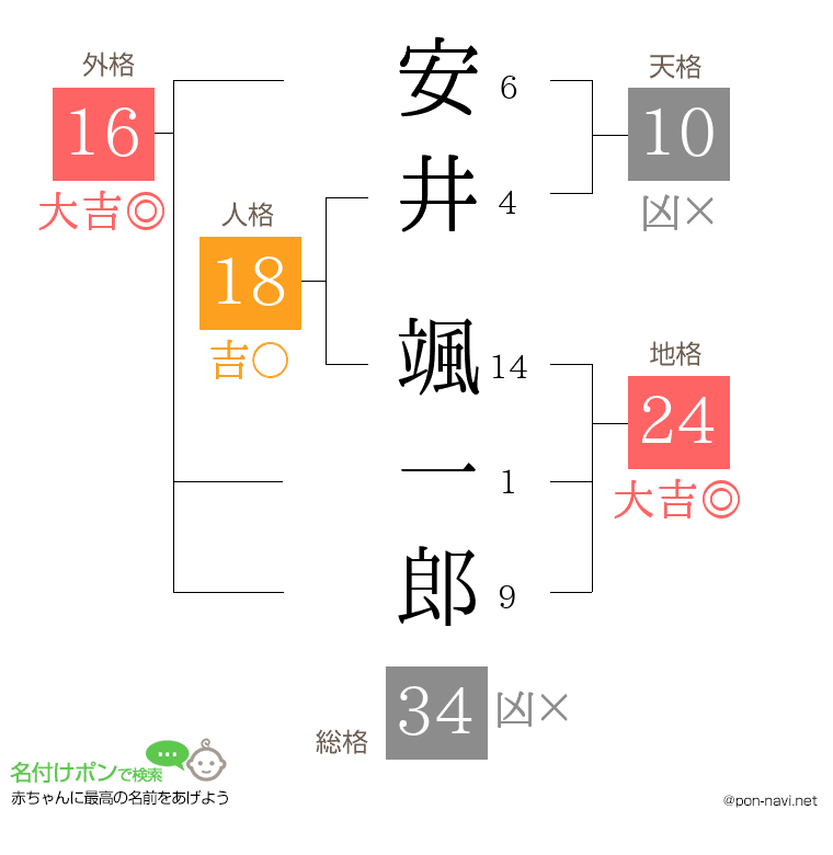 安井 颯一郎さんの姓名判断結果
