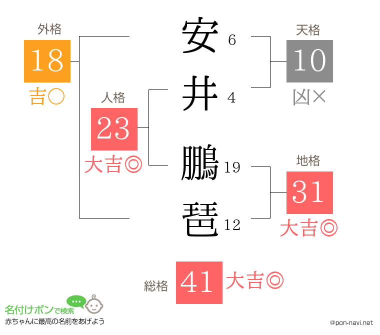 安井 鵬琶さんの姓名判断結果