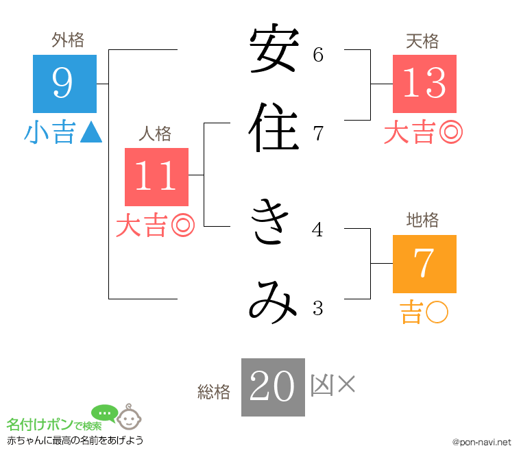 安住 きみさんの姓名判断結果