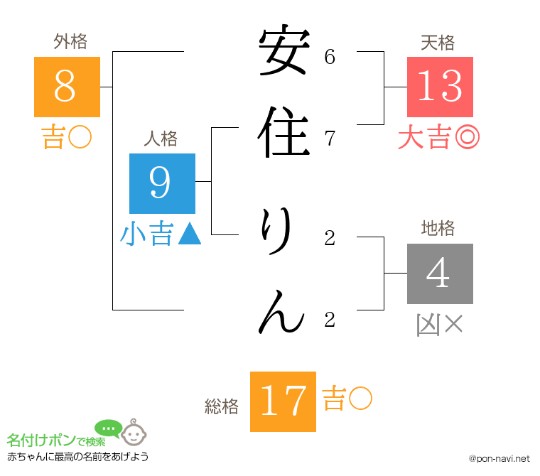 安住 りんさんの姓名判断結果