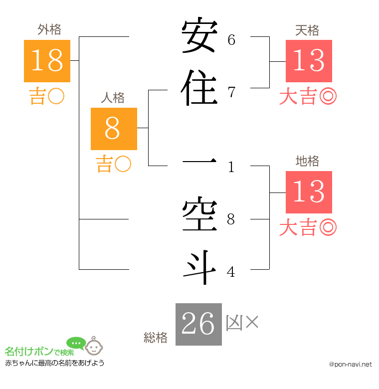 安住 一空斗さんの姓名判断結果