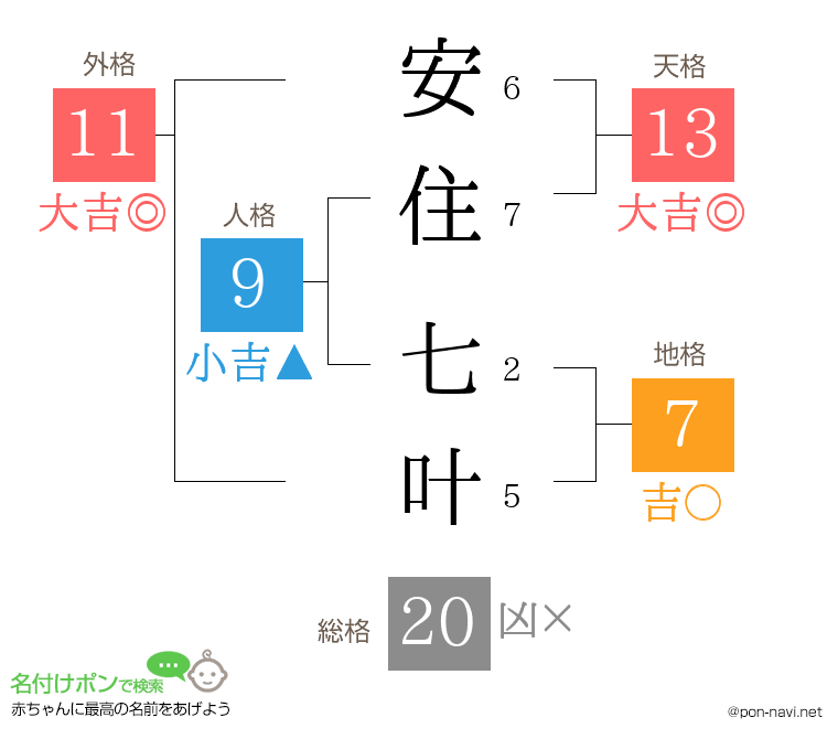 安住 七叶さんの姓名判断結果