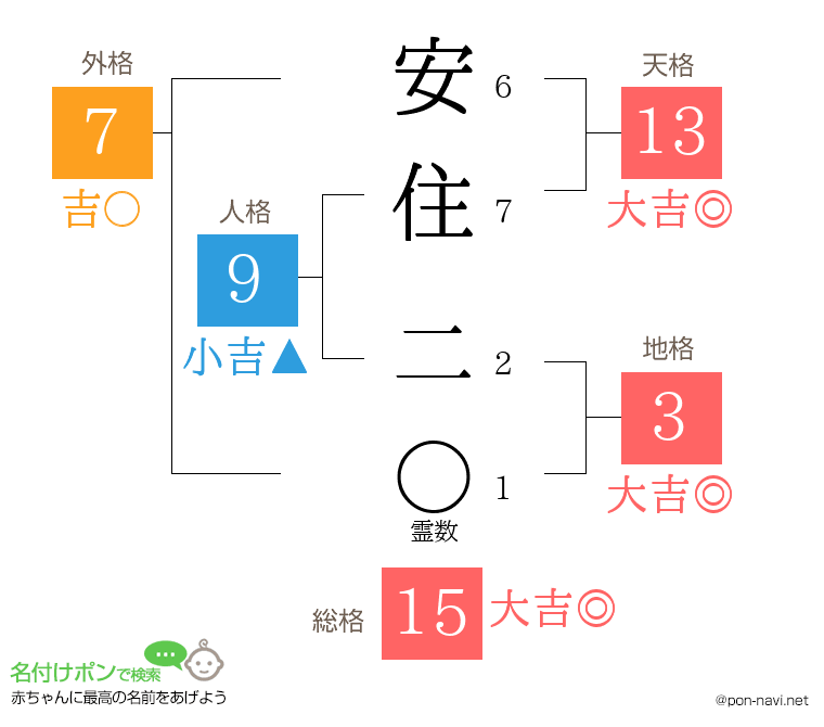 安住 二さんの姓名判断結果