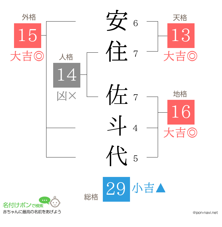 安住 佐斗代さんの姓名判断結果