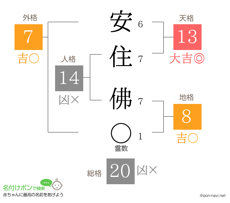 安住 佛さんの姓名判断結果