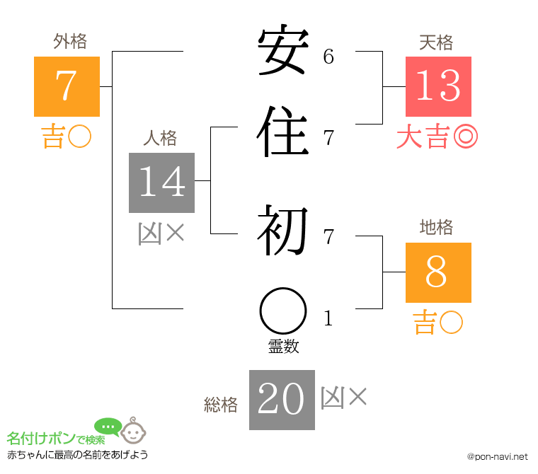 安住 初さんの姓名判断結果