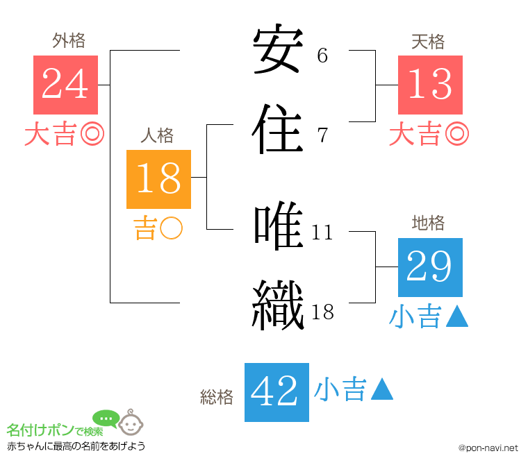 安住 唯織さんの姓名判断結果