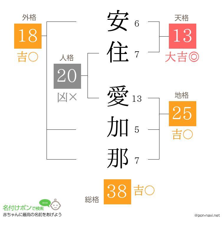 安住 愛加那さんの姓名判断結果