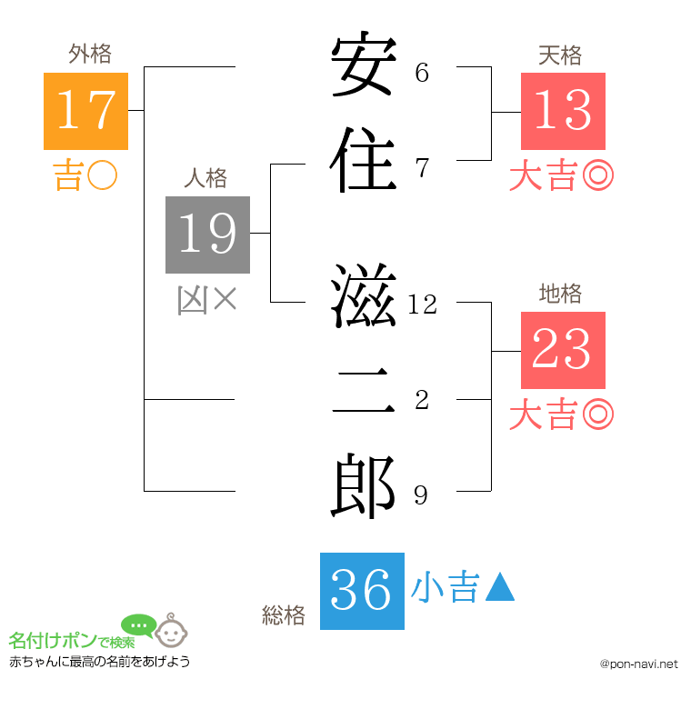 安住 滋二郎さんの姓名判断結果