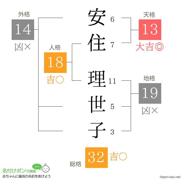 安住 理世子さんの姓名判断結果