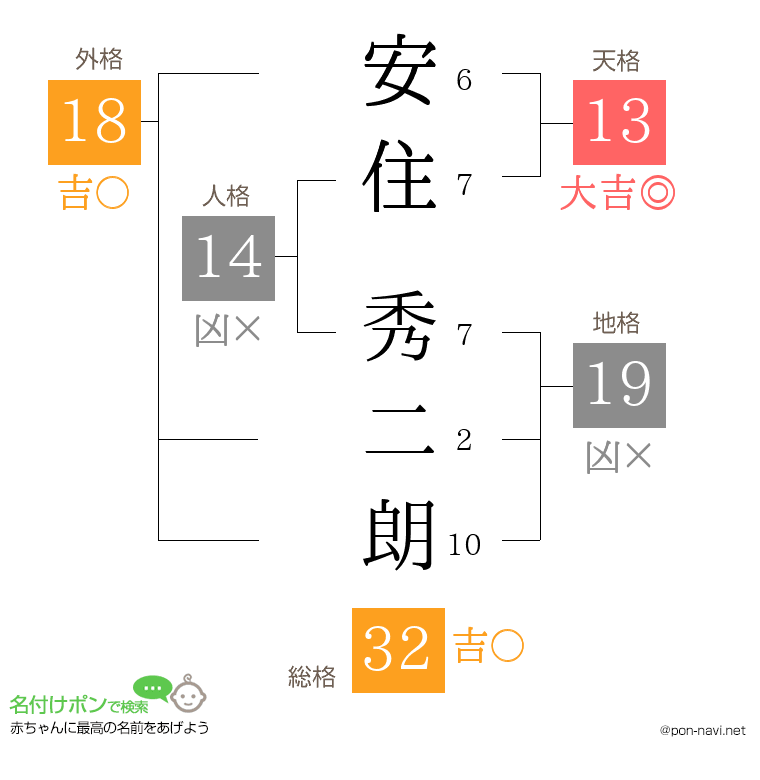 安住 秀二朗さんの姓名判断結果