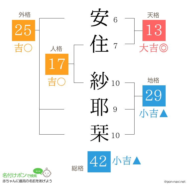 安住 紗耶栞さんの姓名判断結果