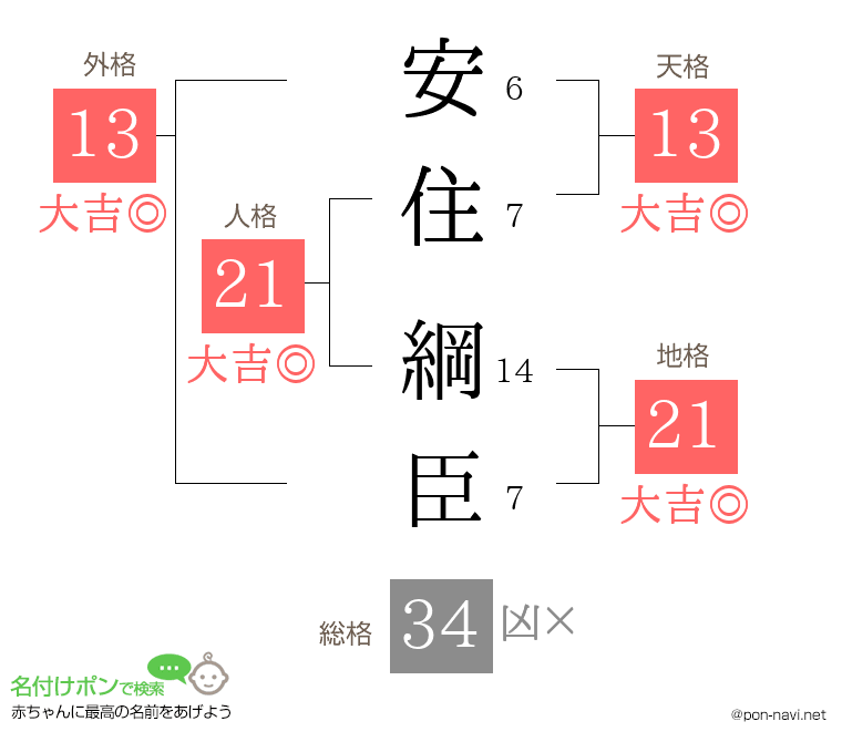 安住 綱臣さんの姓名判断結果