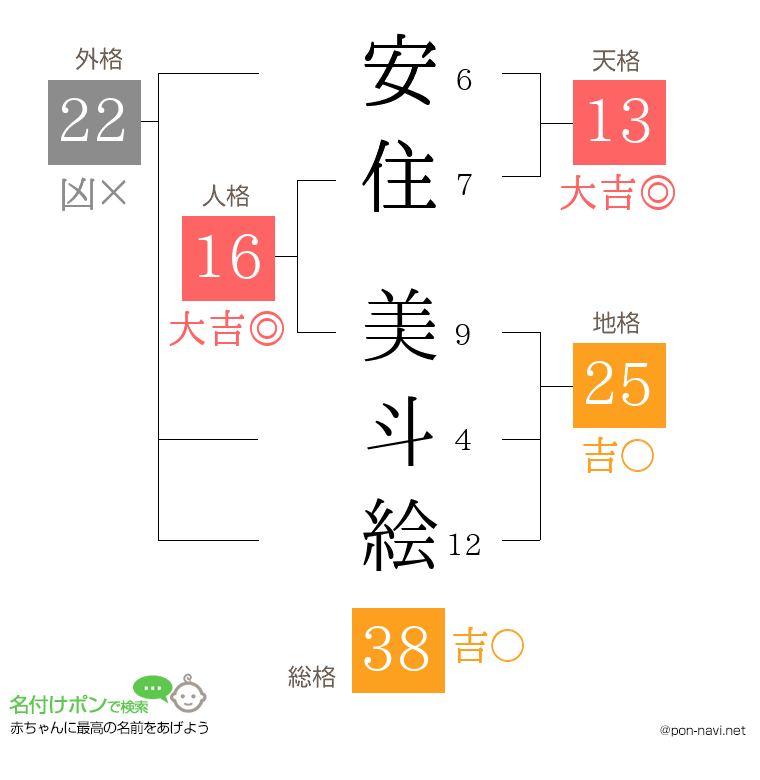 安住 美斗絵さんの姓名判断結果