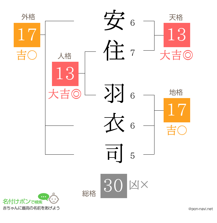 安住 羽衣司さんの姓名判断結果