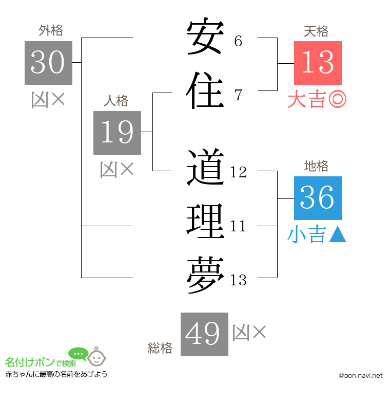 安住 道理夢さんの姓名判断結果