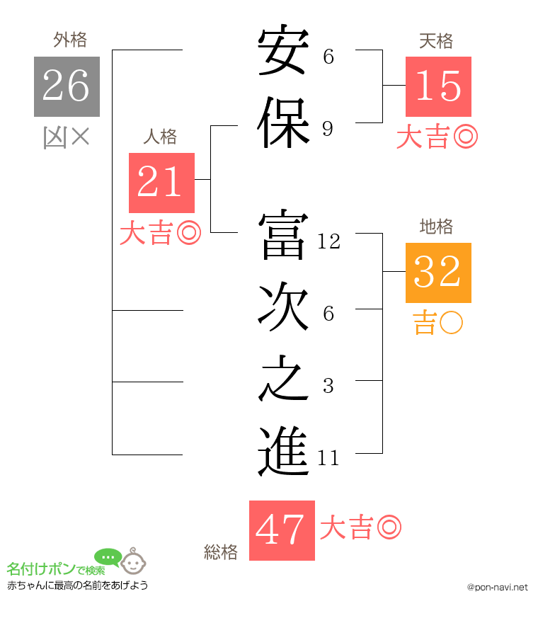 安保 富次之進さんの姓名判断結果