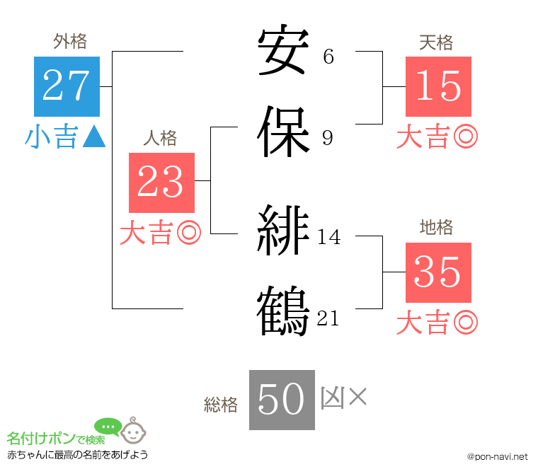 安保 緋鶴さんの姓名判断結果