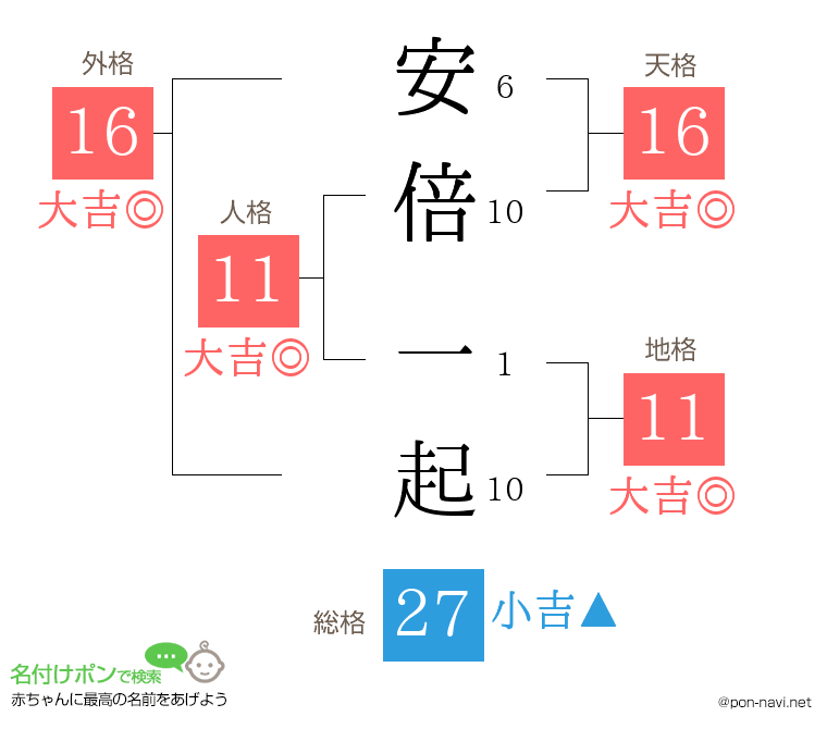 安倍 一起さんの姓名判断結果