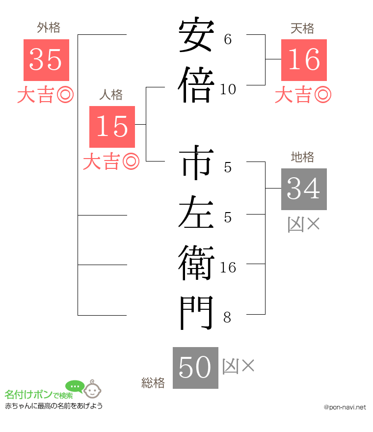 安倍 市左衛門さんの姓名判断結果
