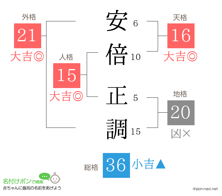 安倍 正調さんの姓名判断結果