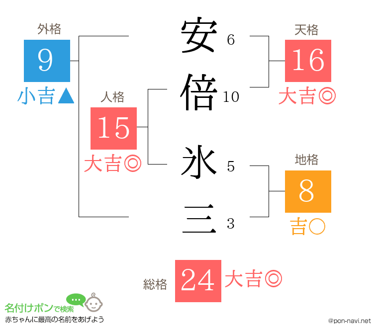 安倍 氷三さんの姓名判断結果