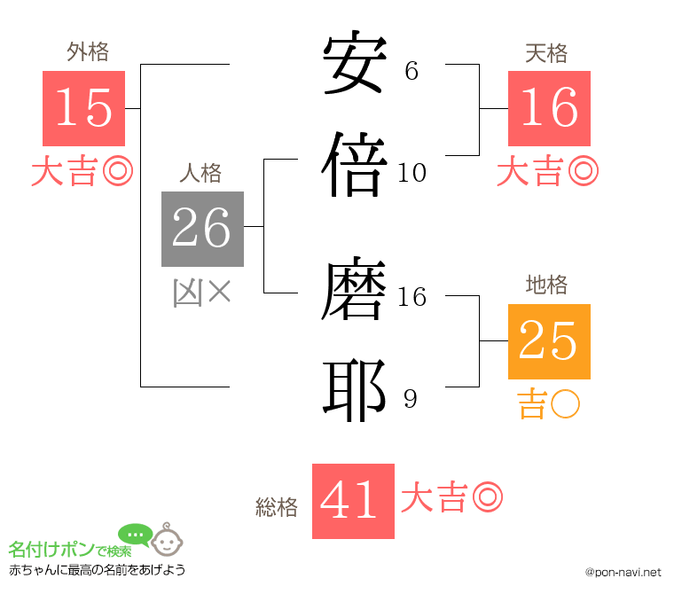 安倍 磨耶さんの姓名判断結果