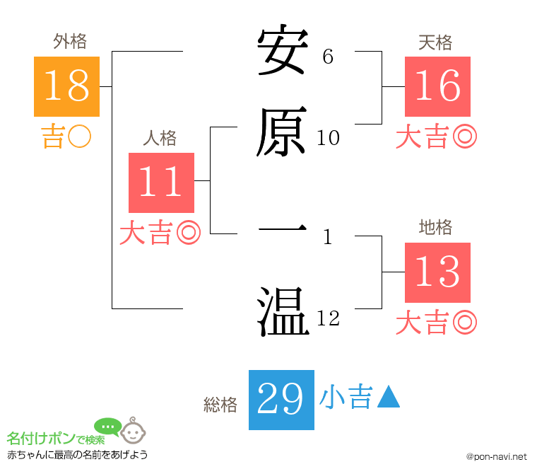 安原 一温さんの姓名判断結果