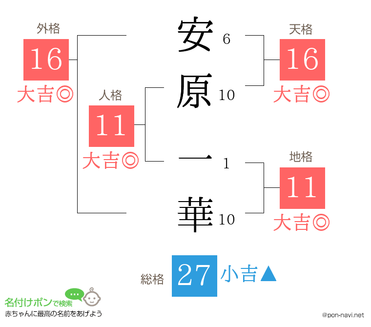 安原 一華さんの姓名判断結果