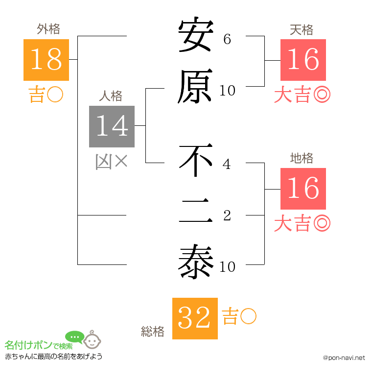 安原 不二泰さんの姓名判断結果