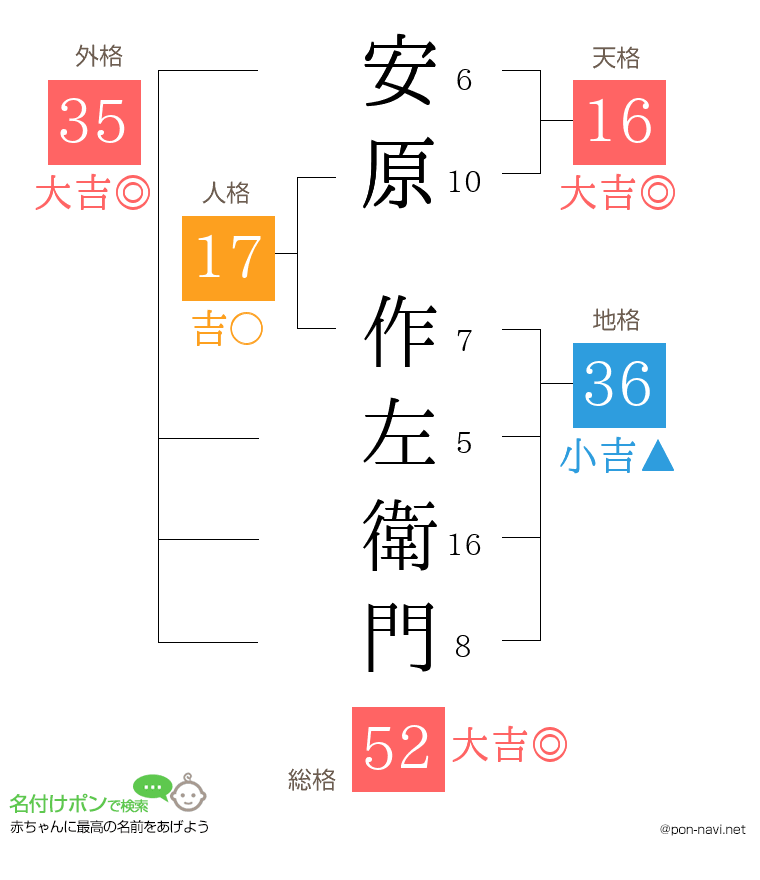 安原 作左衛門さんの姓名判断結果