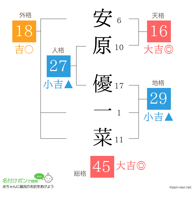 安原 優一菜さんの姓名判断結果