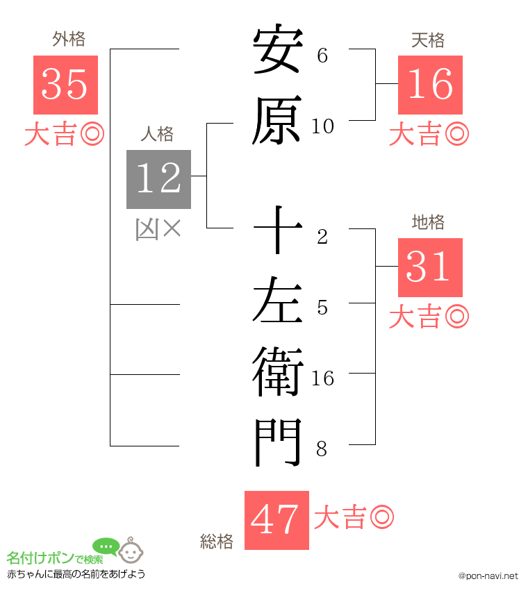 安原 十左衛門さんの姓名判断結果