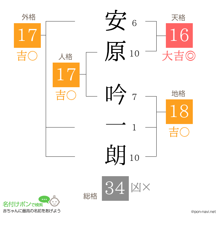 安原 吟一朗さんの姓名判断結果
